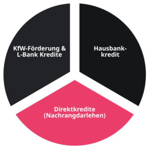 Die Säulen der VELOHAVEN Finanzierung.