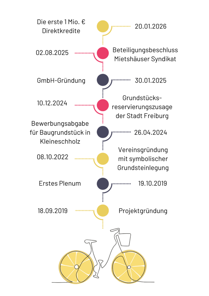 Etappen auf dem Weg zum Hafen