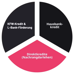 Die Säulen der VELOHAVEN Finanzierung.
