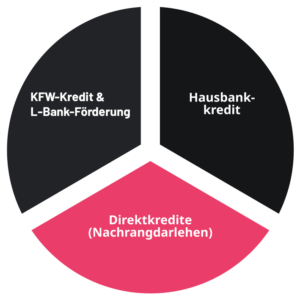 Die Säulen der VELOHAVEN Finanzierung.